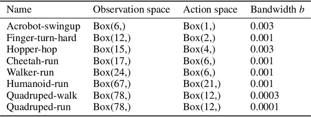 Figure 2 for Overcoming the Spectral Bias of Neural Value Approximation