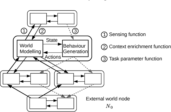 Figure 3 for Perceptual Context in Cognitive Hierarchies