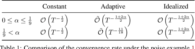 Figure 2 for Stochastic Optimization with Non-stationary Noise