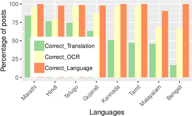 Figure 3 for Characterising User Content on a Multi-lingual Social Network