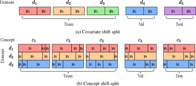 Figure 3 for GOOD: A Graph Out-of-Distribution Benchmark