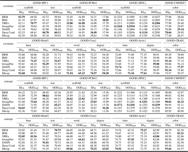 Figure 4 for GOOD: A Graph Out-of-Distribution Benchmark