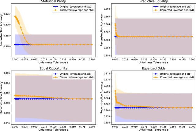 Figure 2 for Exploiting Fairness to Enhance Sensitive Attributes Reconstruction