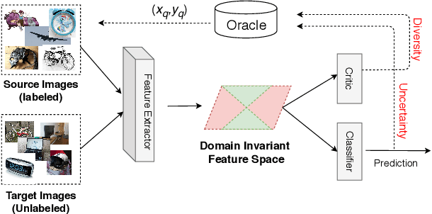 Figure 1 for Discriminative Active Learning for Domain Adaptation