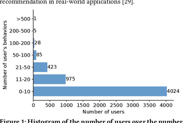 Figure 1 for Learning Transferrable Parameters for Long-tailed Sequential User Behavior Modeling