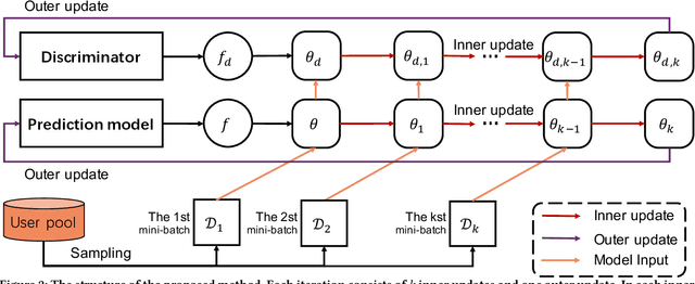 Figure 3 for Learning Transferrable Parameters for Long-tailed Sequential User Behavior Modeling