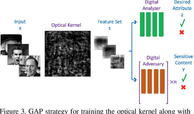 Figure 3 for Privacy-Preserving Image Acquisition Using Trainable Optical Kernel