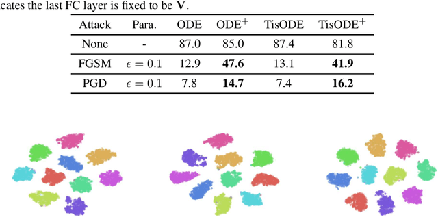 Figure 3 for Stable Neural ODE with Lyapunov-Stable Equilibrium Points for Defending Against Adversarial Attacks