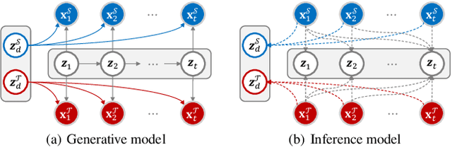 Figure 3 for Unsupervised Video Domain Adaptation: A Disentanglement Perspective