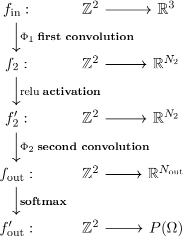 Figure 1 for Geometric Deep Learning and Equivariant Neural Networks