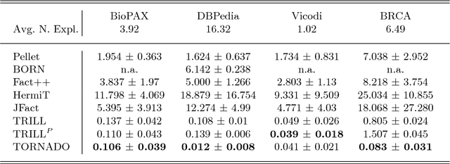 Figure 4 for Probabilistic DL Reasoning with Pinpointing Formulas: A Prolog-based Approach