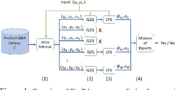 Figure 1 for Answering Product-Questions by Utilizing Questions from Other Contextually Similar Products