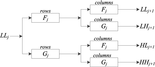 Figure 4 for A Fusion Framework for Camouflaged Moving Foreground Detection in the Wavelet Domain