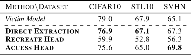 Figure 2 for On the Difficulty of Defending Self-Supervised Learning against Model Extraction