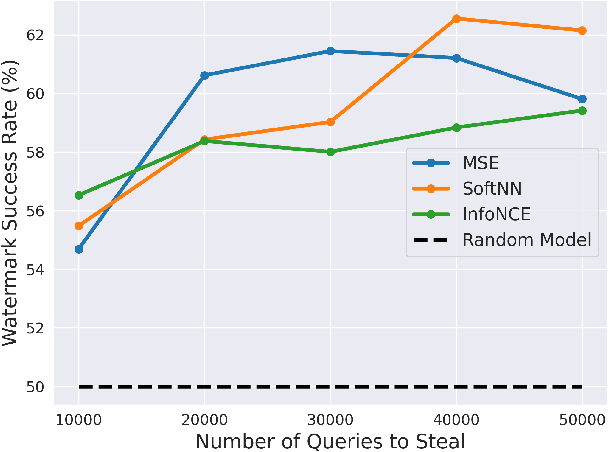 Figure 4 for On the Difficulty of Defending Self-Supervised Learning against Model Extraction