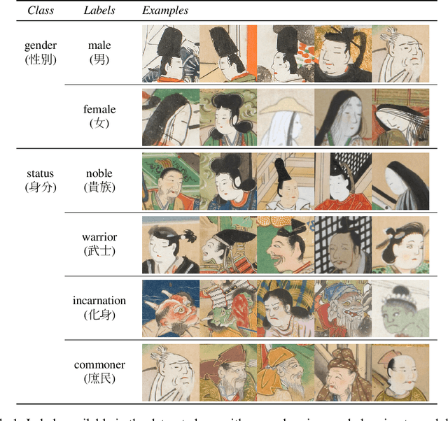 Figure 2 for KaoKore: A Pre-modern Japanese Art Facial Expression Dataset