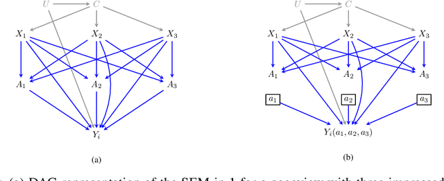 Figure 1 for Causal Inference in the Presence of Interference in Sponsored Search Advertising