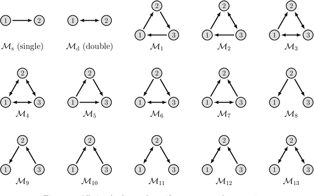 Figure 1 for Motif-Based Spectral Clustering of Weighted Directed Networks