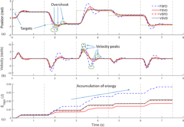 Figure 2 for Energy regenerative damping in variable impedance actuators for long-term robotic deployment