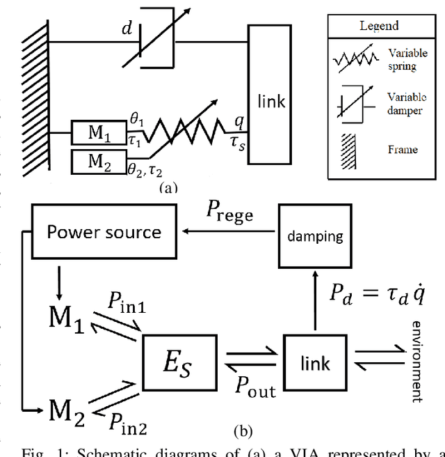 Figure 1 for Energy regenerative damping in variable impedance actuators for long-term robotic deployment