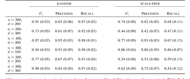 Figure 4 for Thresholded Adaptive Validation: Tuning the Graphical Lasso for Graph Recovery