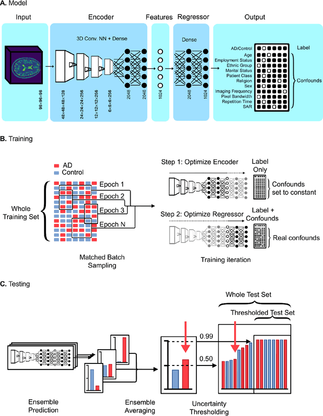 Figure 1 for Multi-confound regression adversarial network for deep learning-based diagnosis on highly heterogenous clinical data