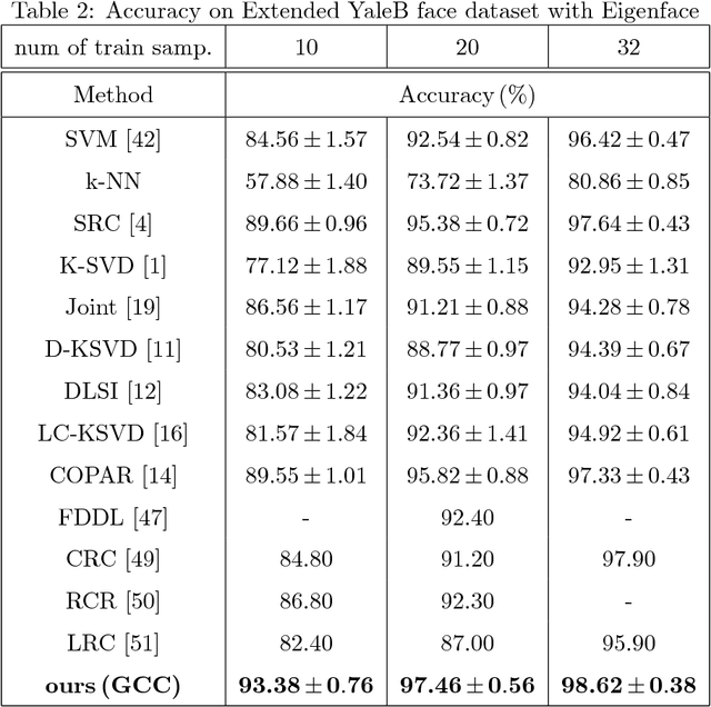 Figure 4 for Cross-label Suppression: A Discriminative and Fast Dictionary Learning with Group Regularization