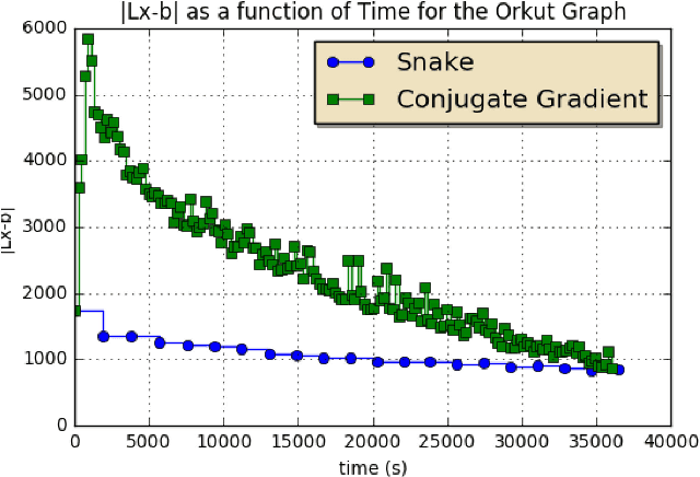 Figure 2 for Snake: a Stochastic Proximal Gradient Algorithm for Regularized Problems over Large Graphs