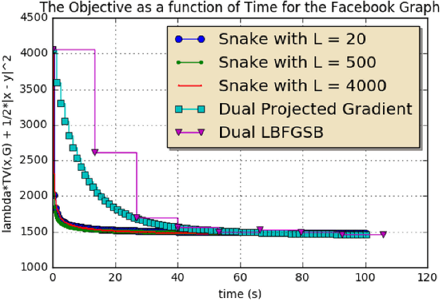 Figure 4 for Snake: a Stochastic Proximal Gradient Algorithm for Regularized Problems over Large Graphs