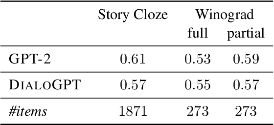 Figure 2 for Is Incoherence Surprising? Targeted Evaluation of Coherence Prediction from Language Models