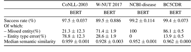 Figure 4 for Breaking BERT: Understanding its Vulnerabilities for Biomedical Named Entity Recognition through Adversarial Attack