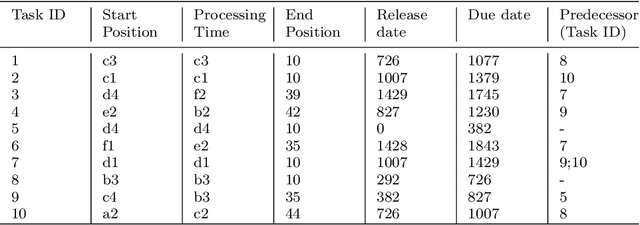 Figure 1 for Indoor UAV scheduling with Restful Task Assignment Algorithm