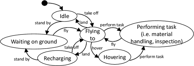 Figure 3 for Indoor UAV scheduling with Restful Task Assignment Algorithm