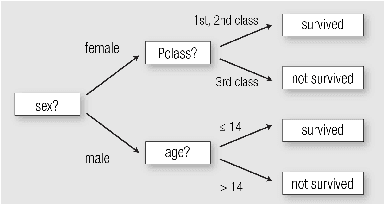 Figure 1 for A Survey Of Methods For Explaining Black Box Models
