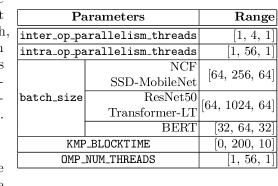 Figure 2 for Automatic Tuning of Tensorflow's CPU Backend using Gradient-Free Optimization Algorithms