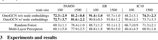 Figure 2 for Using ontology embeddings for structural inductive bias in gene expression data analysis