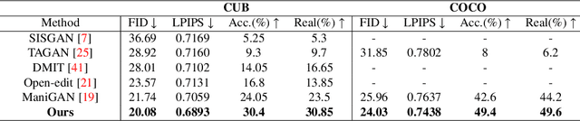 Figure 4 for Each Attribute Matters: Contrastive Attention for Sentence-based Image Editing