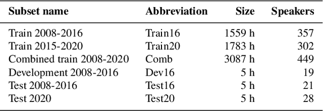 Figure 3 for Finnish Parliament ASR corpus - Analysis, benchmarks and statistics