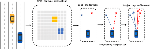 Figure 1 for DCMS: Motion Forecasting with Dual Consistency and Multi-Pseudo-Target Supervision