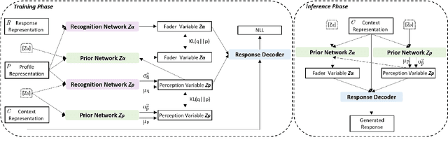 Figure 3 for Towards Building a Personalized Dialogue Generator via Implicit User Persona Detection