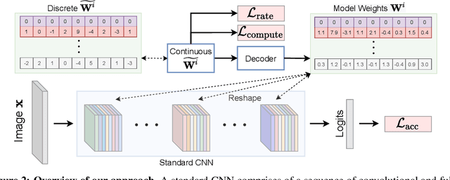 Figure 3 for LilNetX: Lightweight Networks with EXtreme Model Compression and Structured Sparsification