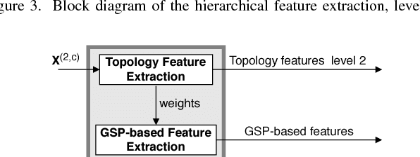 Figure 4 for A Hierarchical Graph Signal Processing Approach to Inference from Spatiotemporal Signals