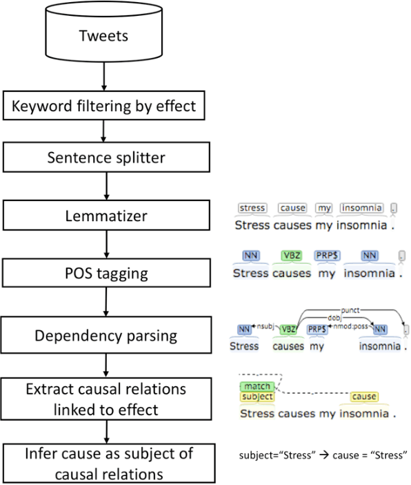 Figure 1 for Using natural language processing to extract health-related causality from Twitter messages