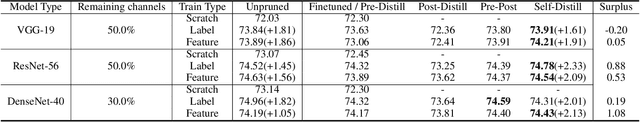 Figure 2 for On the Orthogonality of Knowledge Distillation with Other Techniques: From an Ensemble Perspective