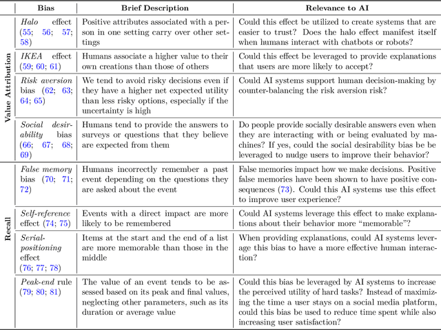 Figure 3 for BIASeD: Bringing Irrationality into Automated System Design