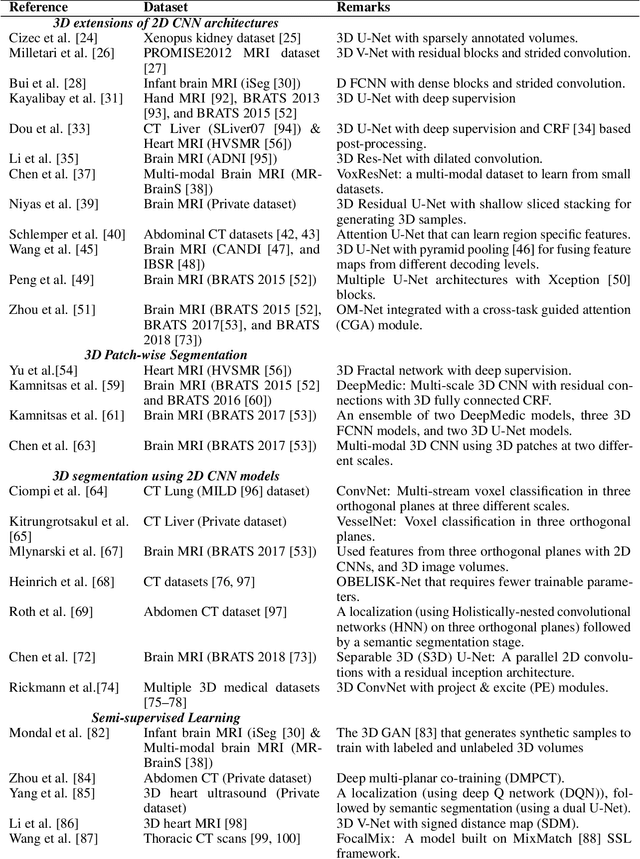 Figure 2 for Medical Image Segmentation using 3D Convolutional Neural Networks: A Review