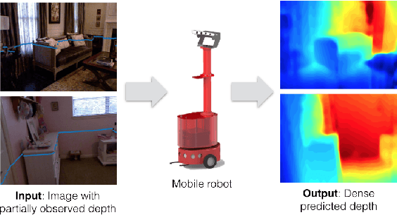 Figure 1 for Parse Geometry from a Line: Monocular Depth Estimation with Partial Laser Observation