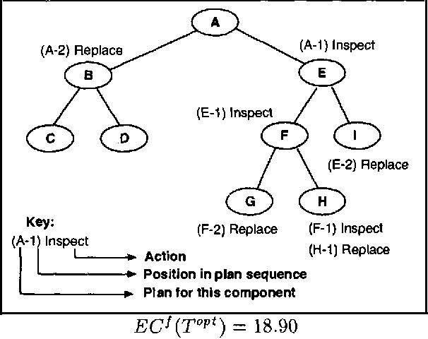 Figure 3 for A Polynomial Algorithm for Computing the Optimal Repair Strategy in a System with Independent Component Failures