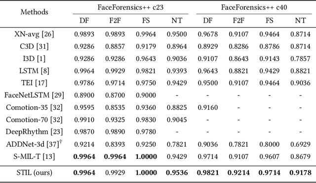 Figure 2 for Spatiotemporal Inconsistency Learning for DeepFake Video Detection