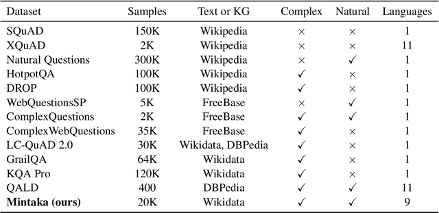 Figure 1 for Mintaka: A Complex, Natural, and Multilingual Dataset for End-to-End Question Answering